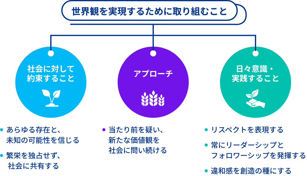 世界観を実現するために取り組むこと