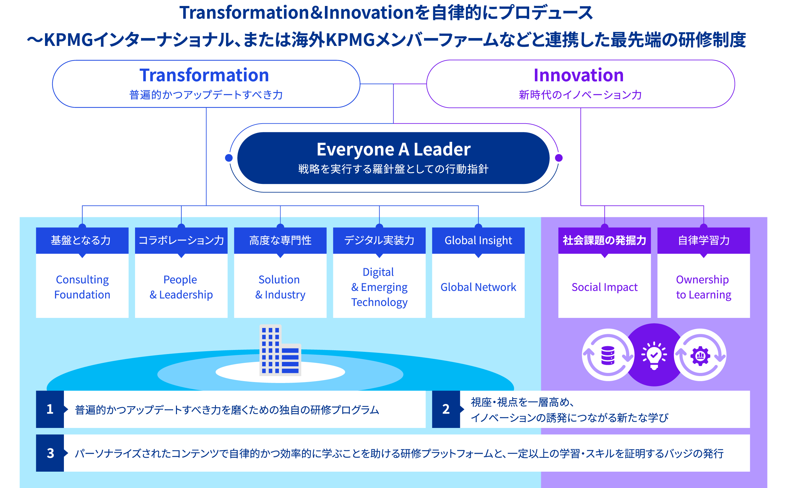 Transformation&Innovationを自立的にプロデュース~KPMGグループと連携した最先端の研修制度