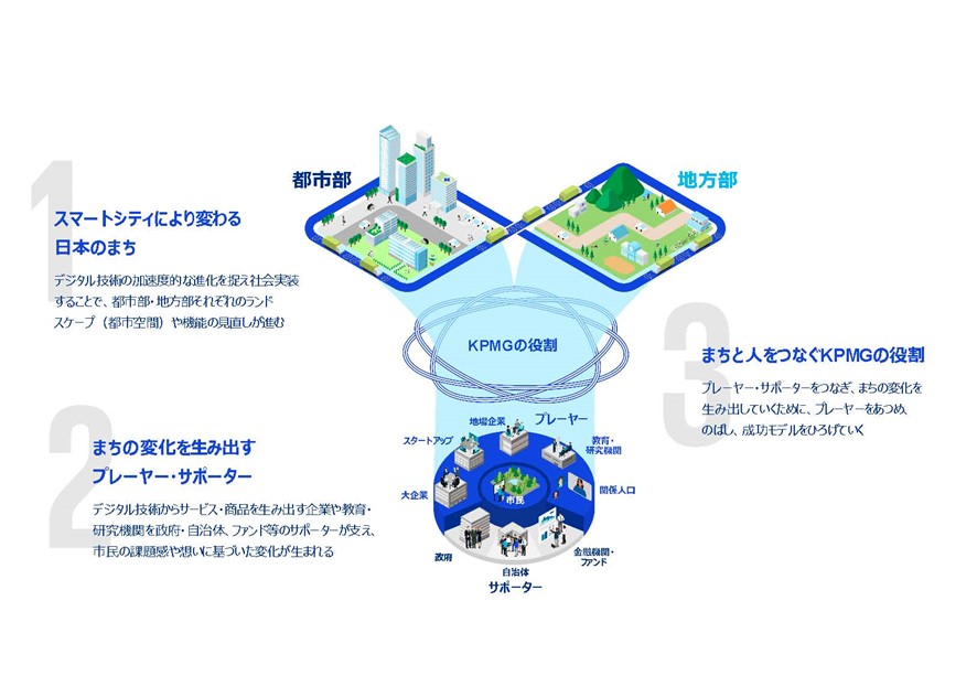 KCの考えるスマートシティの世界観　-　全体像